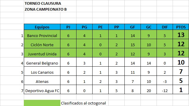 Resultados, fecha 7 zona Campeonato B, Clausura Pascual 