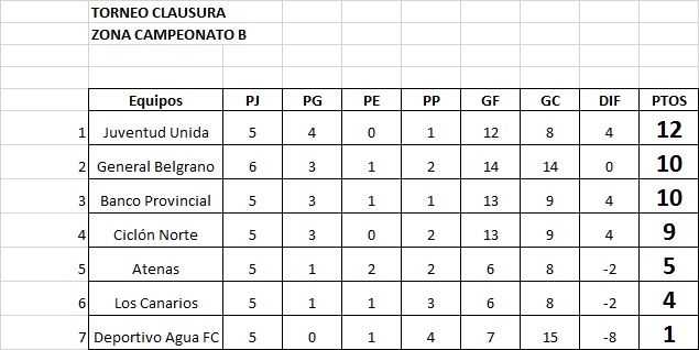 Resultados, fecha 6, Zona Campeonato B, Clausura Pascual "El abuelo" Mendoza
