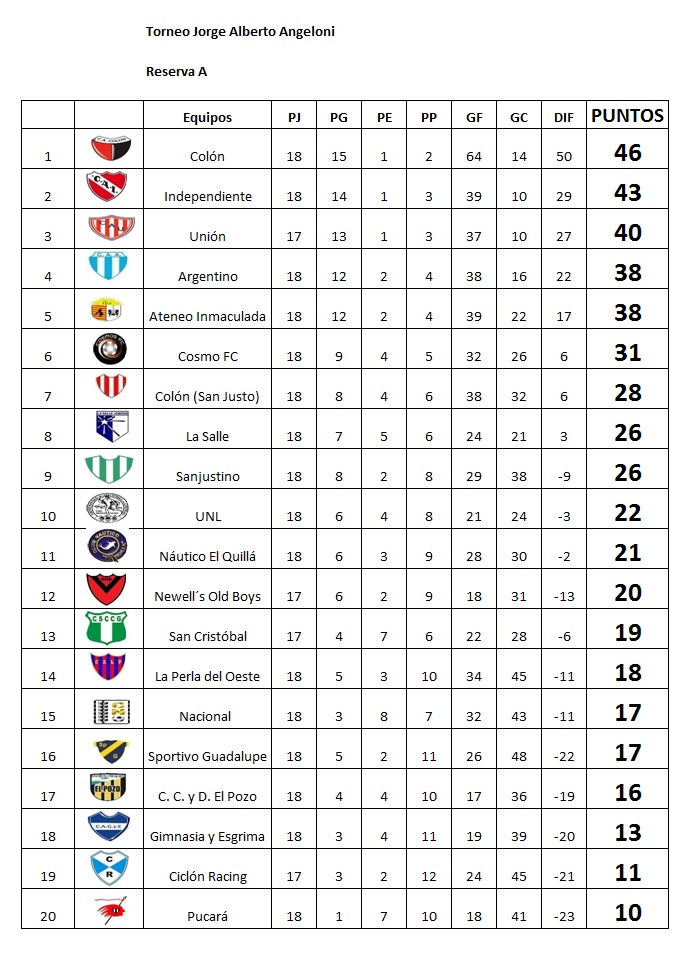Resultados fecha 18, torneo Jorge Alberto Angeloni