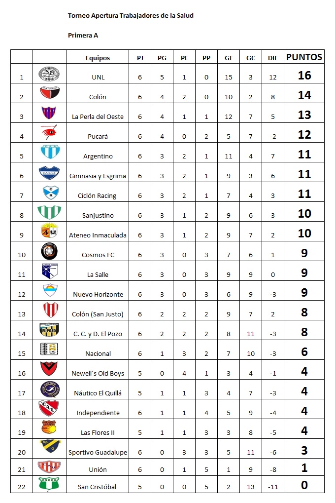 Resultados, fecha 6, Apertura Primera A, Trabajadores de la Salud