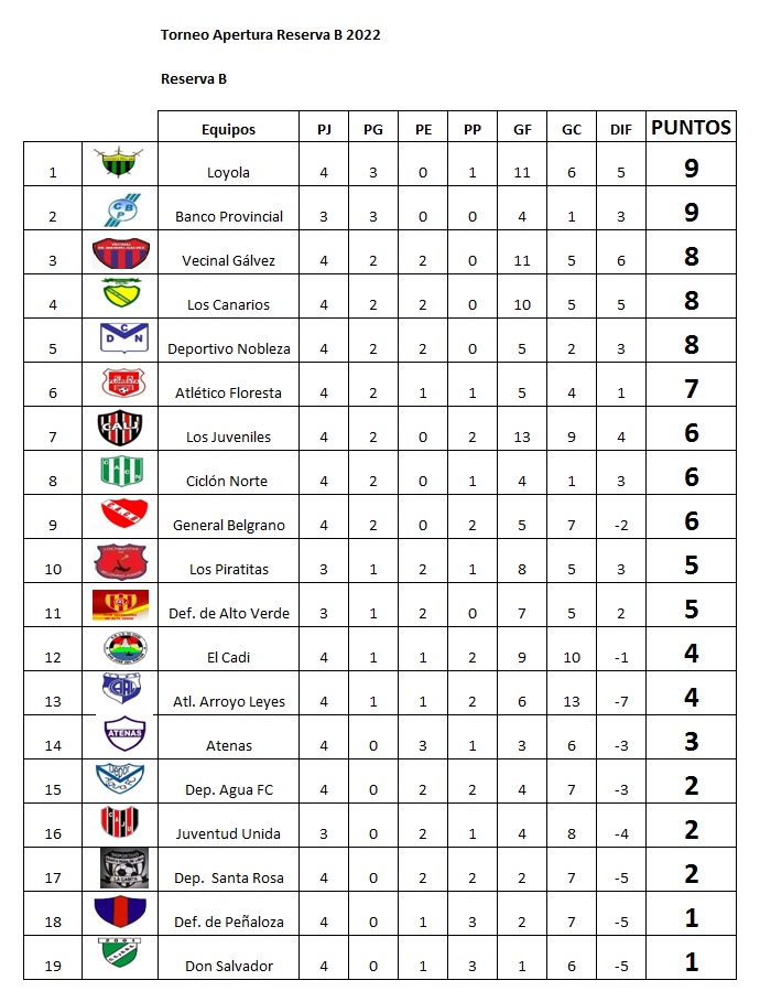 Clausura 2022: Resultados, Posiciones, Tabla Anual y Descenso