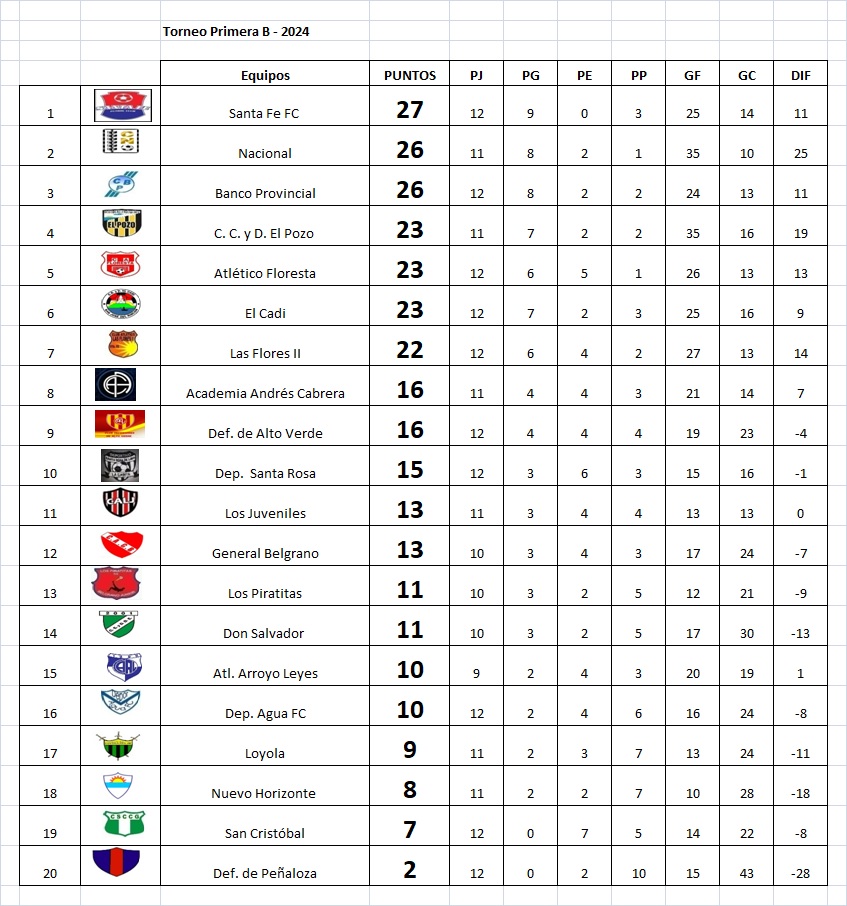 Resultados, fecha 12, Torneo Hugo Coronel