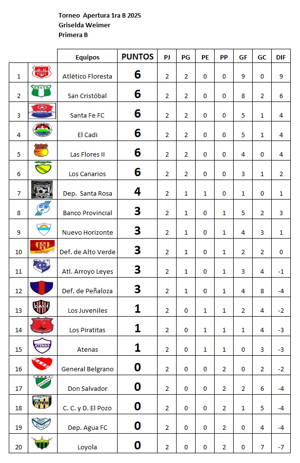Resultados fecha 2, Apertura Griselda Weimer