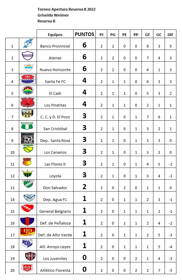 Resultados fecha 2, Apertura Griselda Weimer