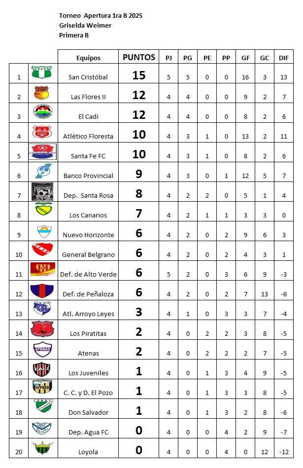 Comenzó la fecha 5, del Apertura Griselda Weimer