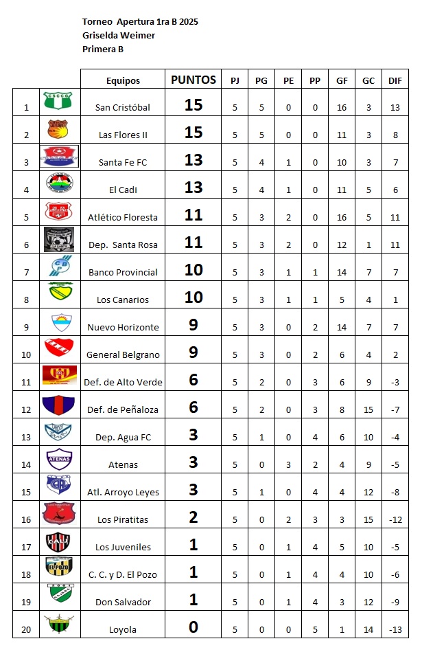 Resultados fecha 5, Apertura Griselda Weimer