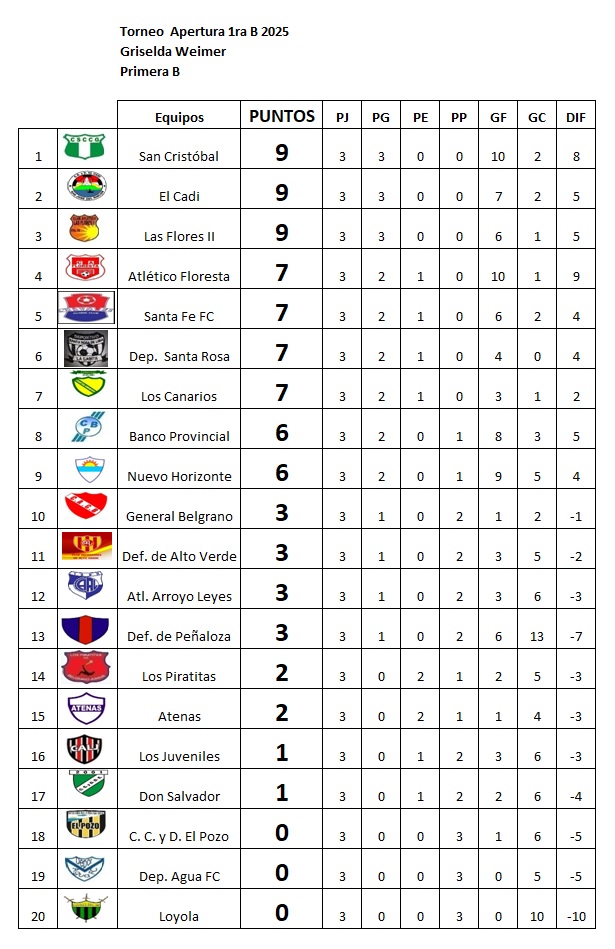 Resultados fecha 3, Apertura Griselda Weimer