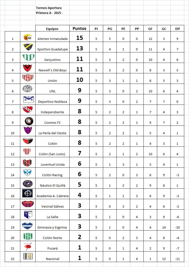 Resultados fecha 5, Apertura Marcos Méndez