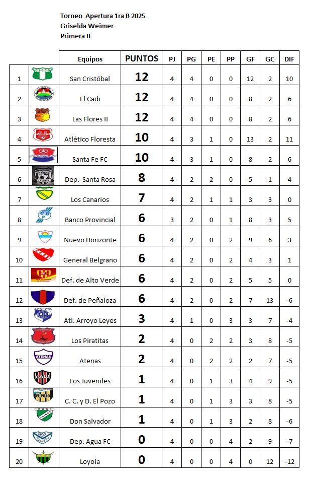 Resultados fecha 4, Apertura Griselda Weimer