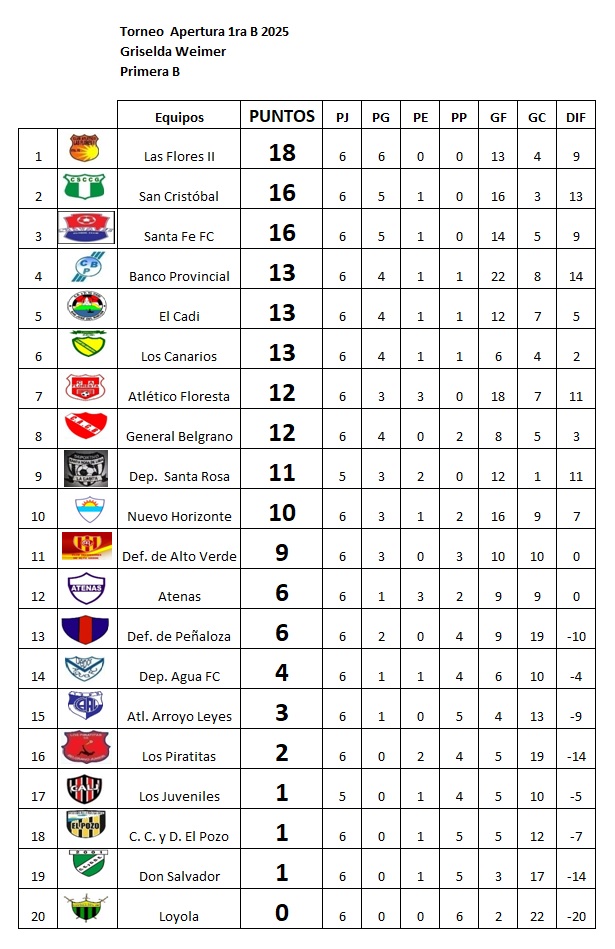 Resultados fecha 6, Apertura Griselda Weimer