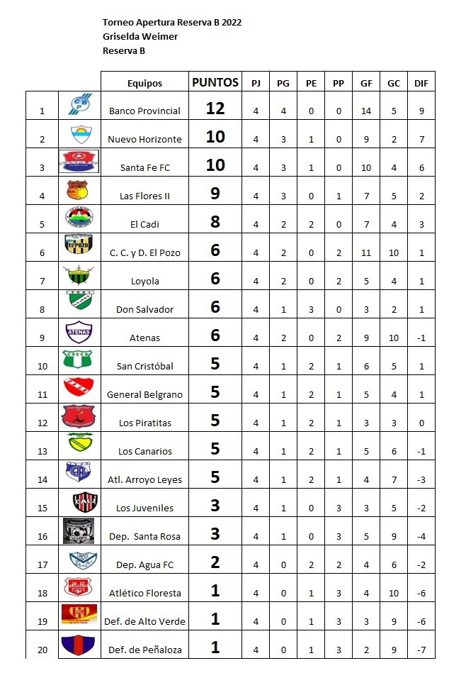 Resultados fecha 4, Apertura Griselda Weimer