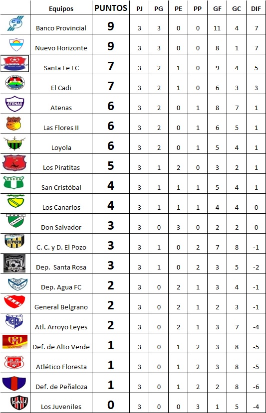 Resultados fecha 3, Apertura Griselda Weimer