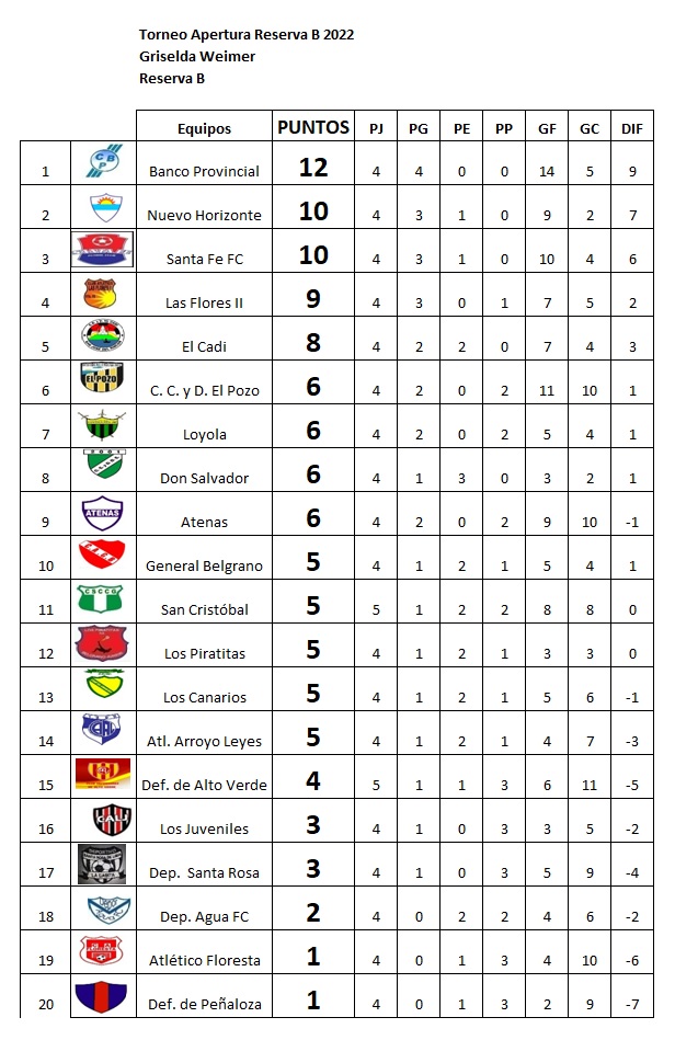 Comenzó la fecha 5, del Apertura Griselda Weimer