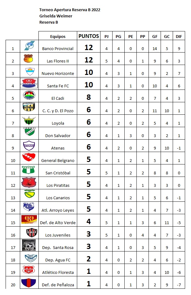 Las Flores ganó su partido y se mantiene en la cima