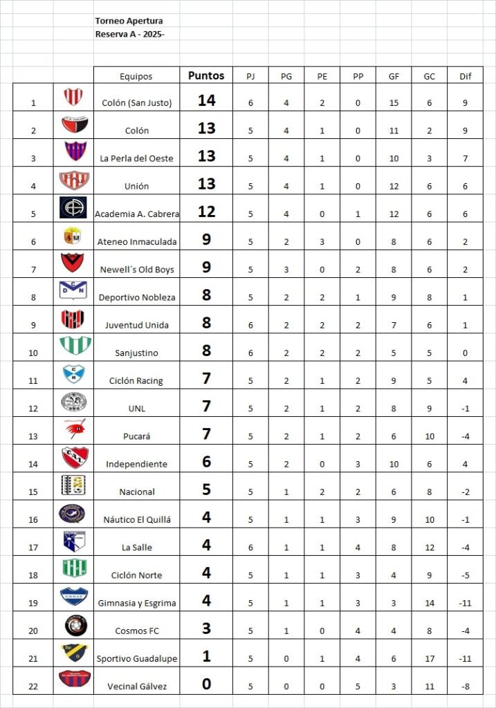 Colón de San Justo y Juventud Unida, ganaron en el inicio de la 6ta