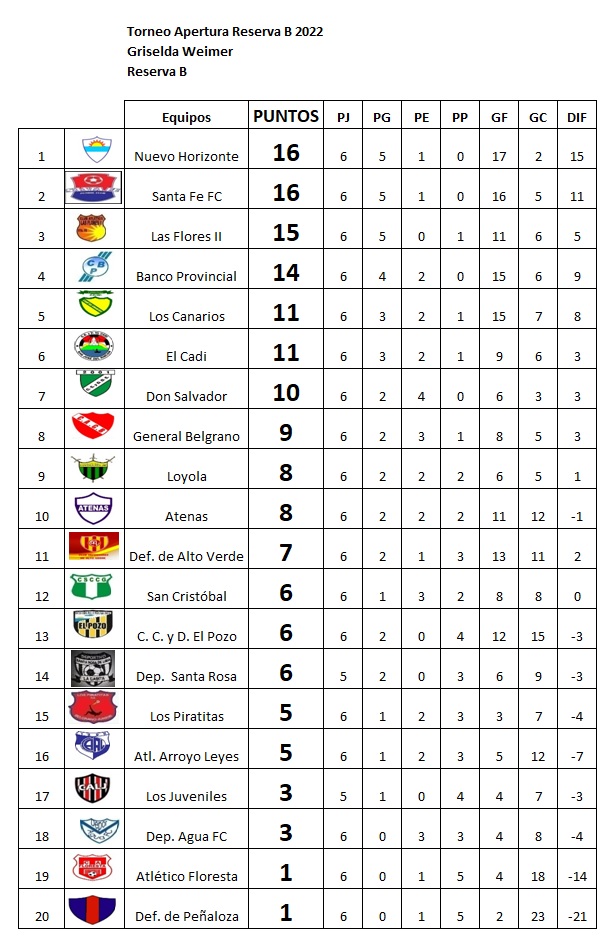 Resultados fecha 6, Apertura Griselda Weimer