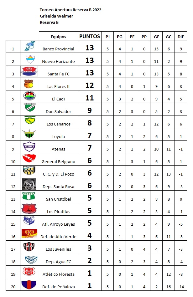 Resultados fecha 5, Apertura Griselda Weimer