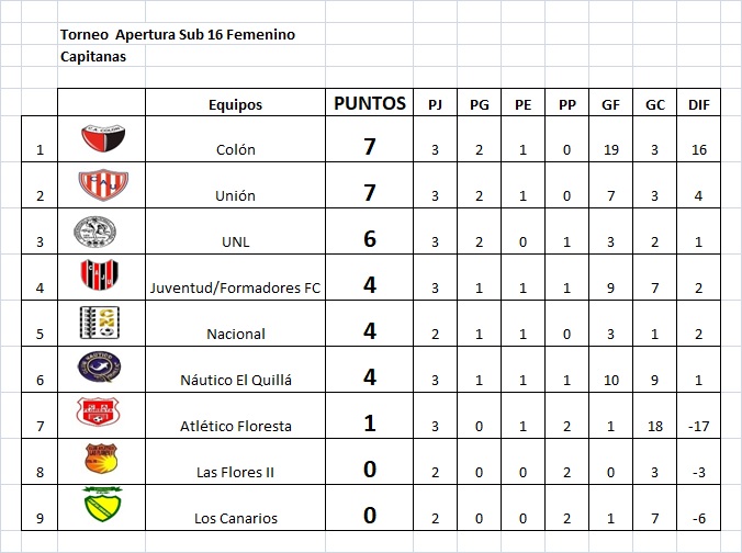 Resultados fecha 3, Apertura Sub 16 Capitanas