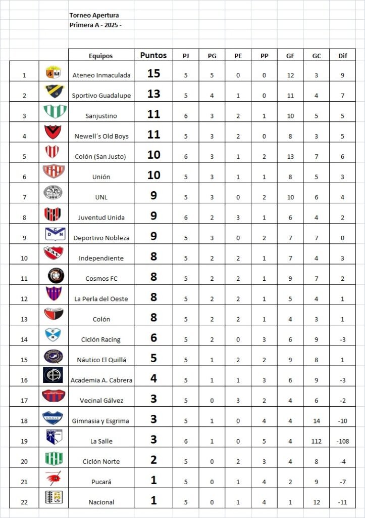Colón de San Justo y Juventud Unida, ganaron en el inicio de la 6ta