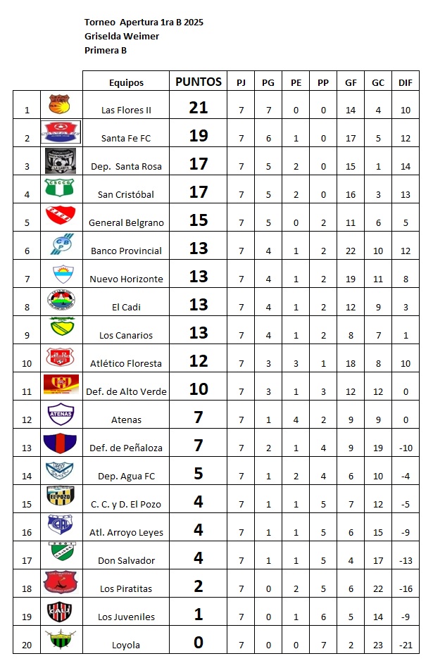 Resultados fecha 7, Apertura Griselda Weimer