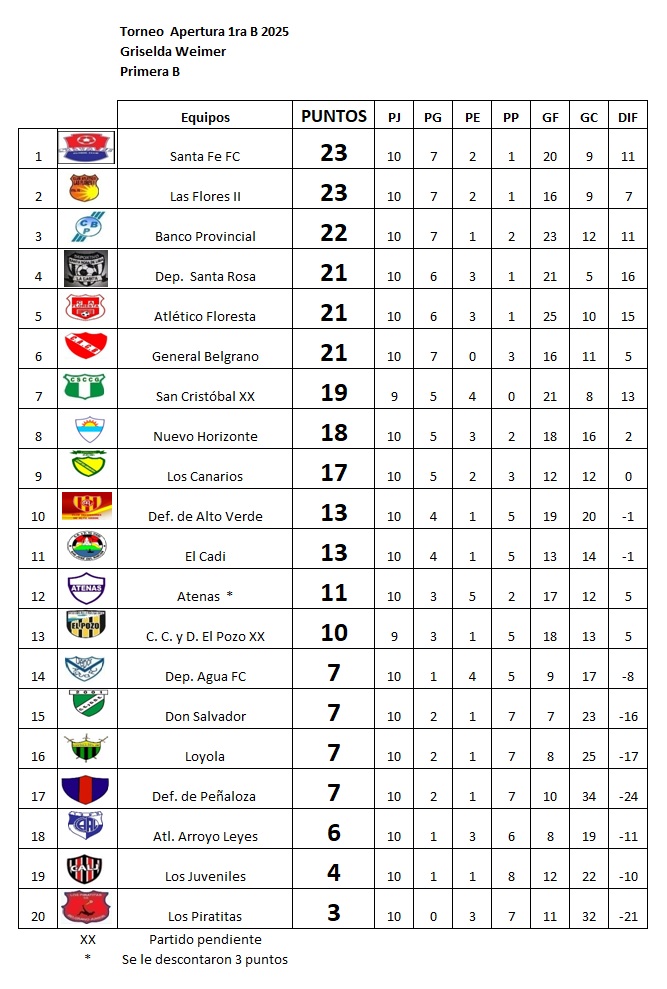 Se completó la 10ma, del Apertura Griselda Weimer