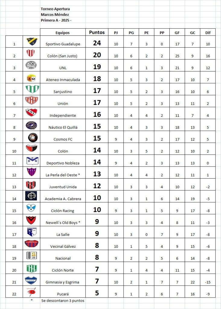 Juventud, Unión y La Perla, ganaron en la continuidad de la 10ma.
