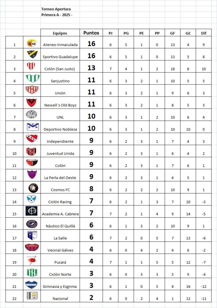 Independiente y La Salle, ganaron en la contiunidad de la 7ma