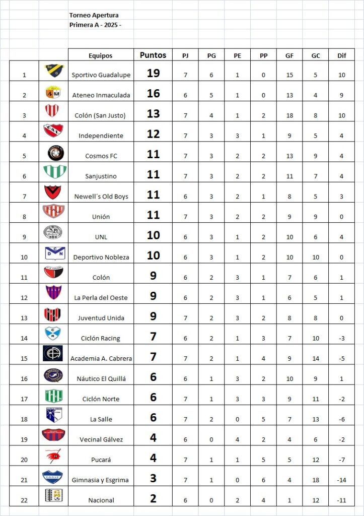 Guadalupe ganó y mete presión en la tabla