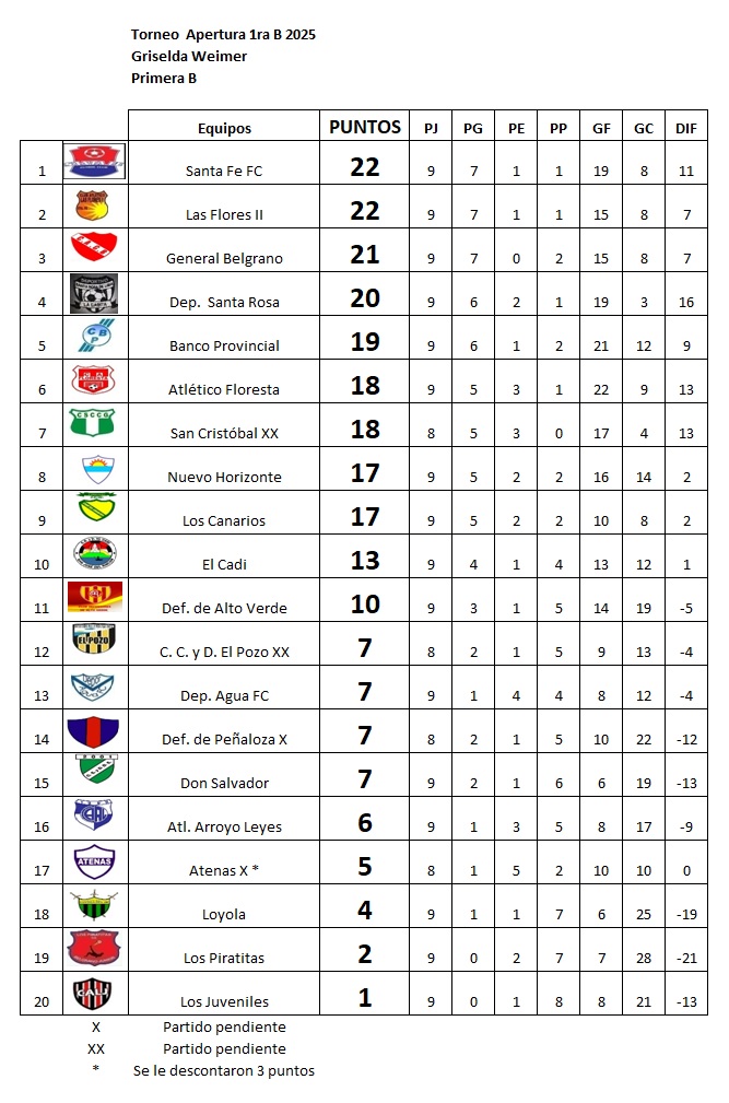Resultados fecha 9. Apertura Griselda Weimer