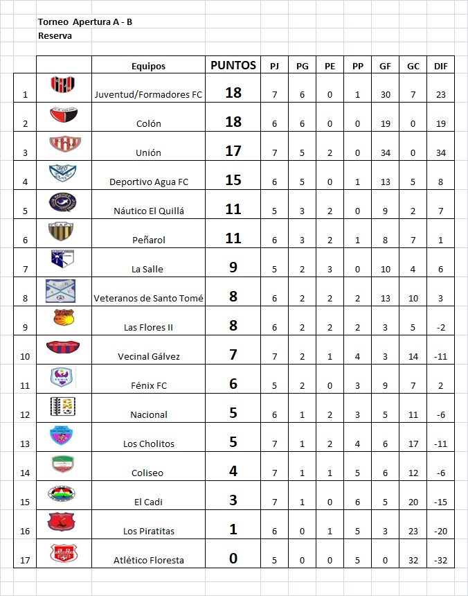 Resultados fecha 7, Apertura Narela Gómez