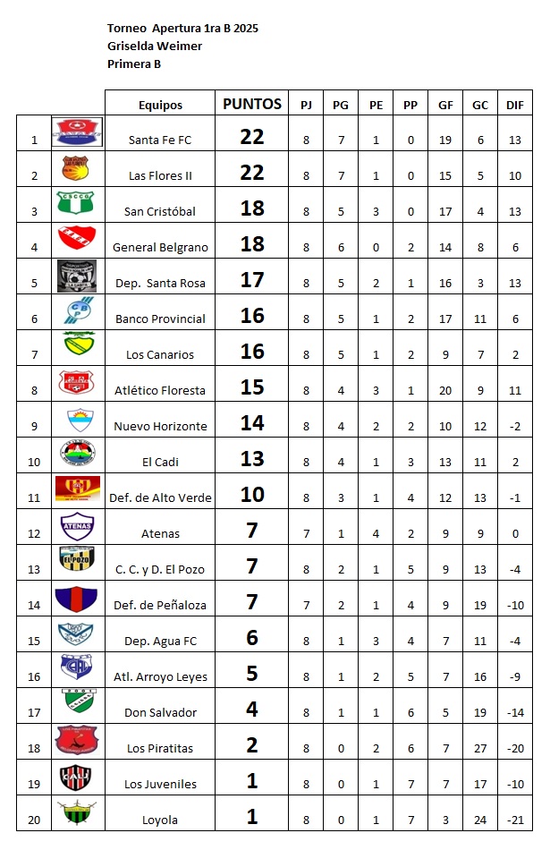 Resultados fecha 8, Apertura Griselda Weimer