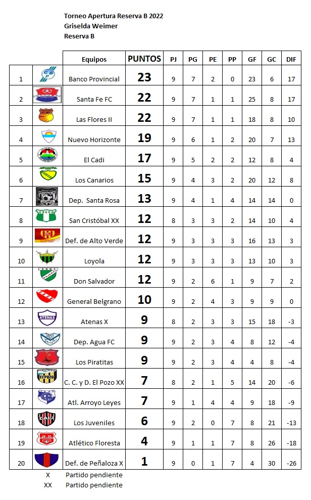 Resultados fecha 9. Apertura Griselda Weimer