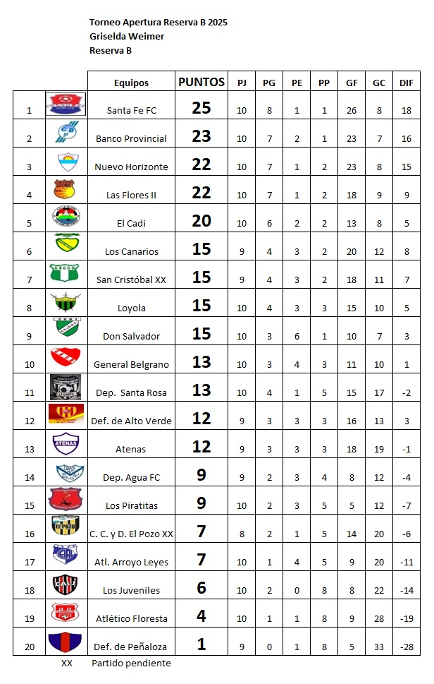 Se completó la 10ma, del Apertura Griselda Weimer