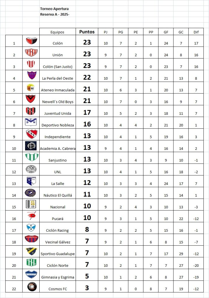 Juventud, Unión y La Perla, ganaron en la continuidad de la 10ma.