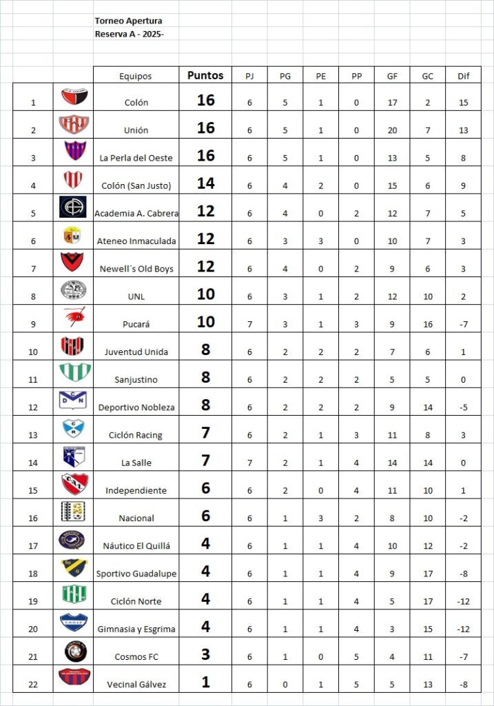 Independiente y La Salle, ganaron en la contiunidad de la 7ma