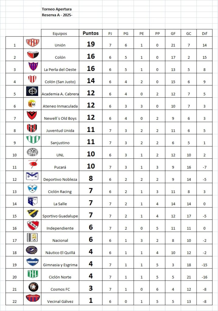 Guadalupe ganó y mete presión en la tabla