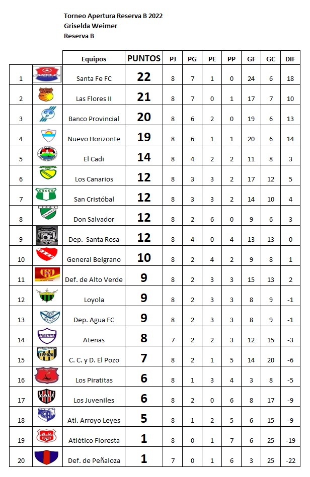 Resultados fecha 8, Apertura Griselda Weimer
