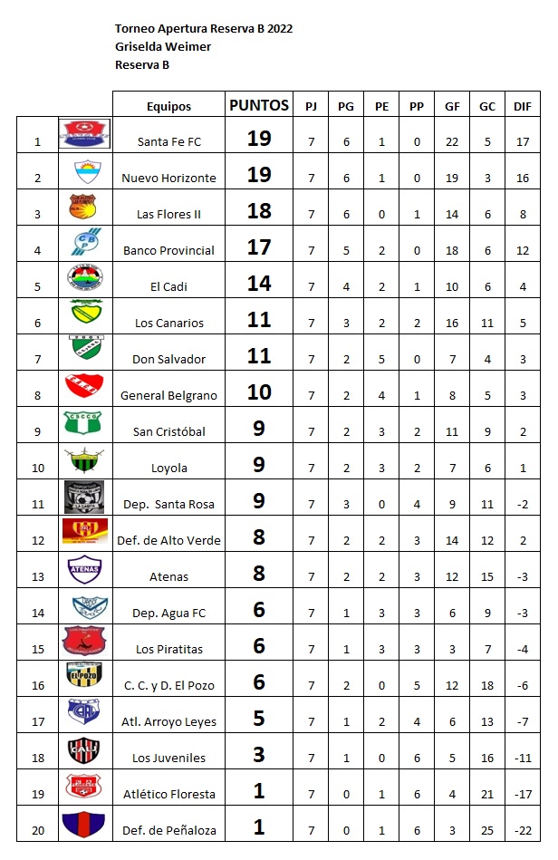 Resultados fecha 7, Apertura Griselda Weimer