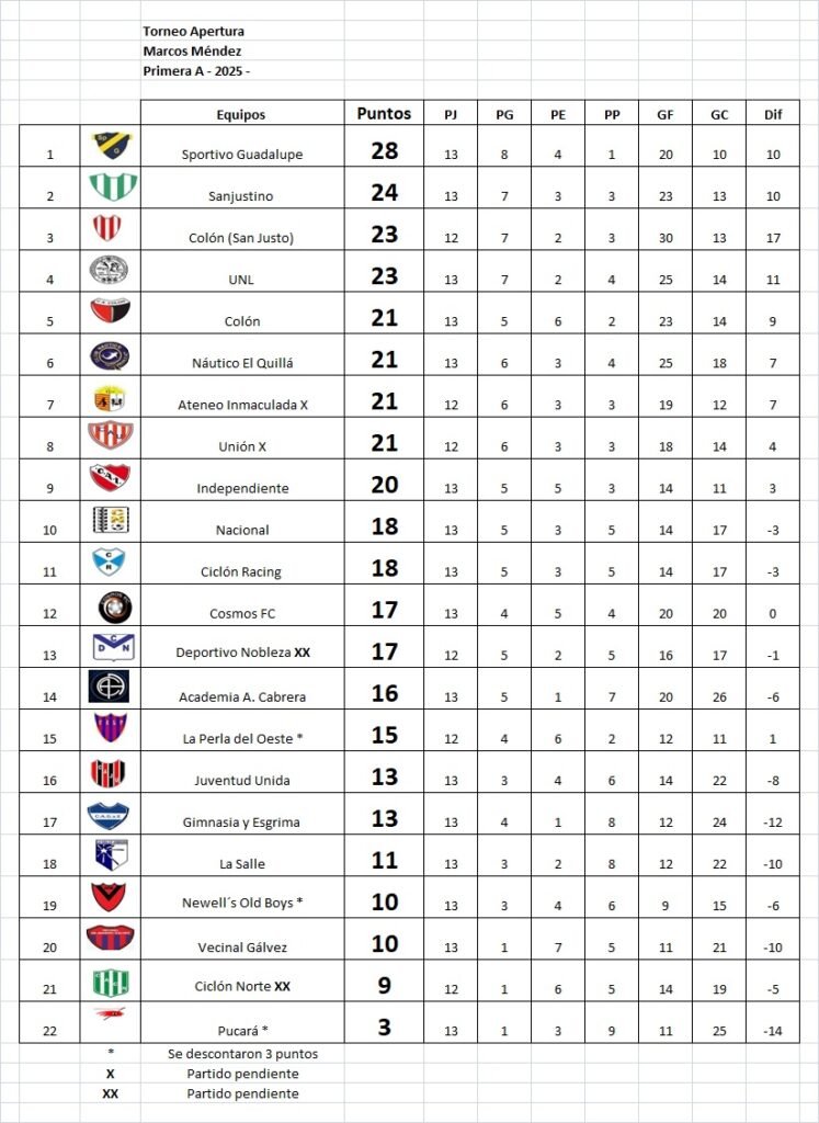 Ciclón Racing y UNL, ganaron en la continuidad de la fecha 13