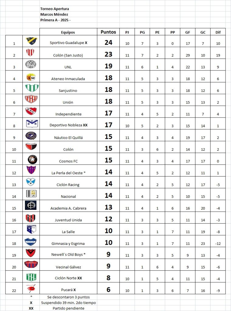 Se jugaron pendientes de las fechas 10 y 11 Apertura A
