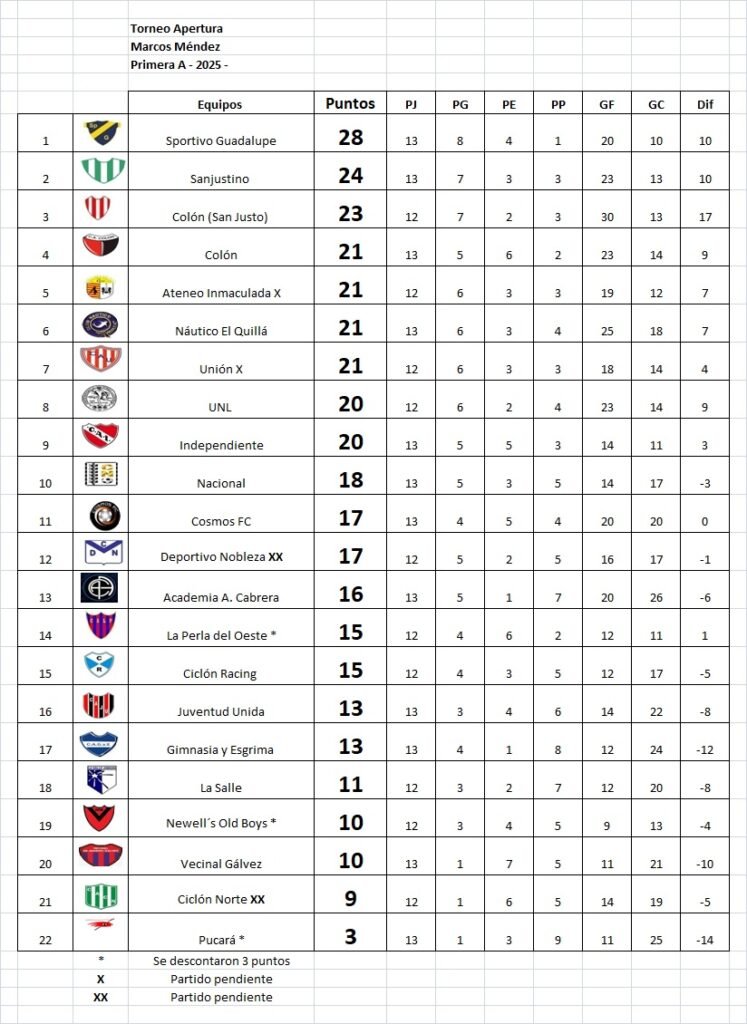 Resultados fecha 13, Apertura Marcos Méndez