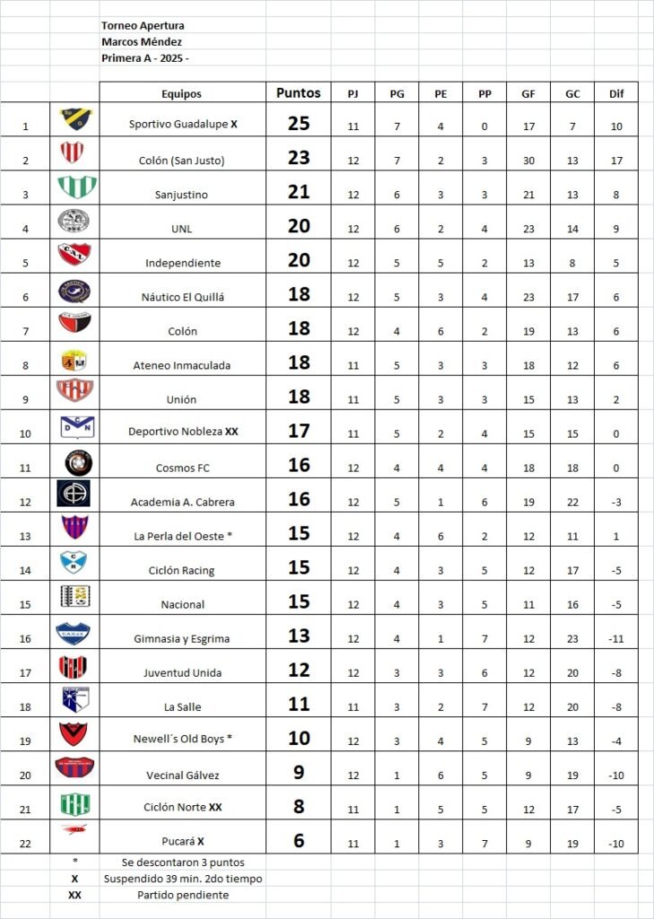 Concluyó la fecha 12, Apertura Marcos Méndez