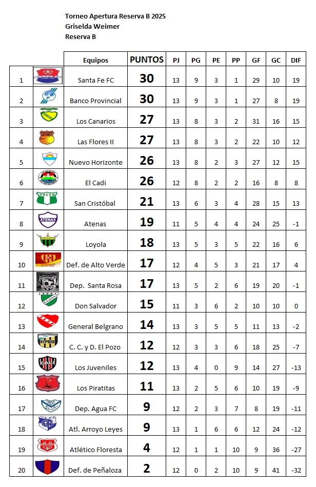 Resultados fecha 13, Apertura Griselda Weimer