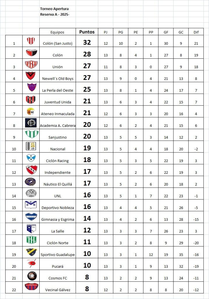Colón de San Justo, ganó en el cierre de la fecha 13