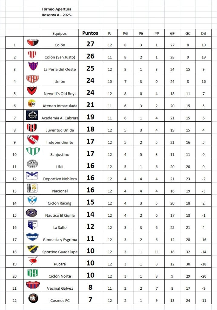 Concluyó la fecha 12, Apertura Marcos Méndez