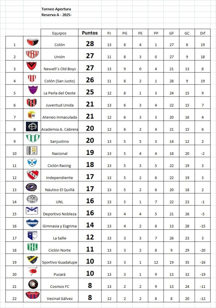Ciclón Racing y UNL, ganaron en la continuidad de la fecha 13