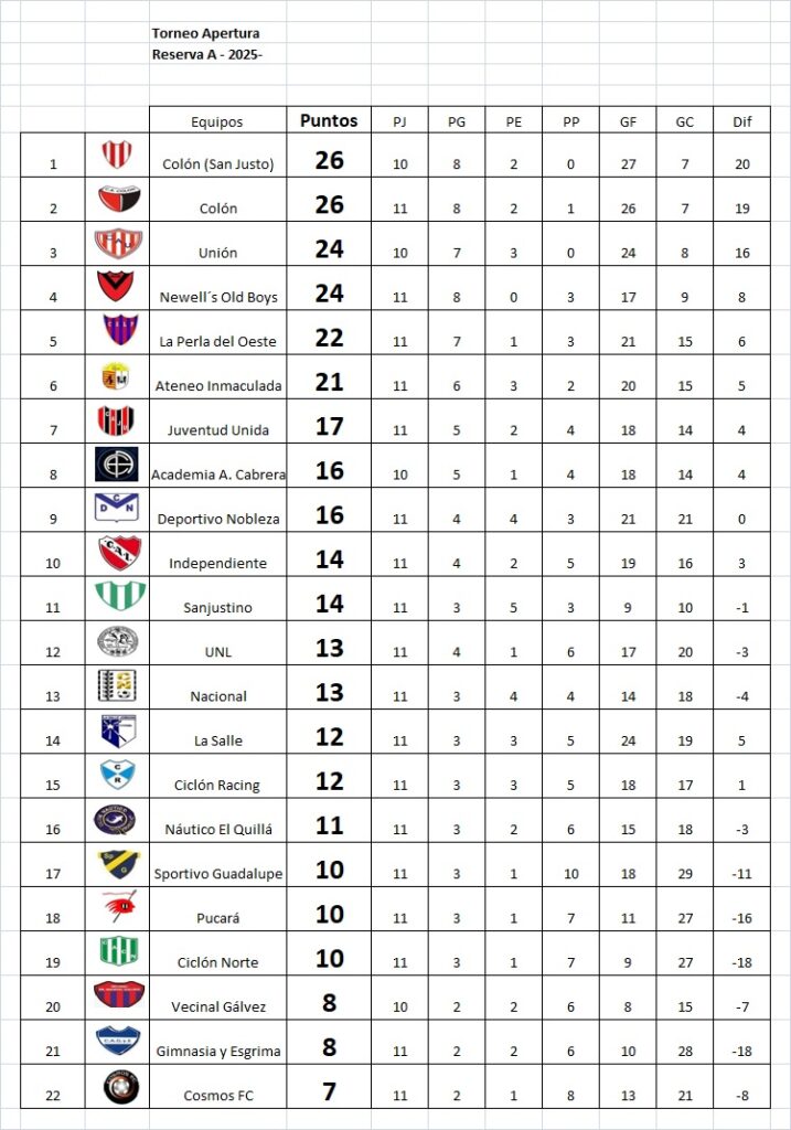 Se jugaron pendientes de las fechas 10 y 11 Apertura A