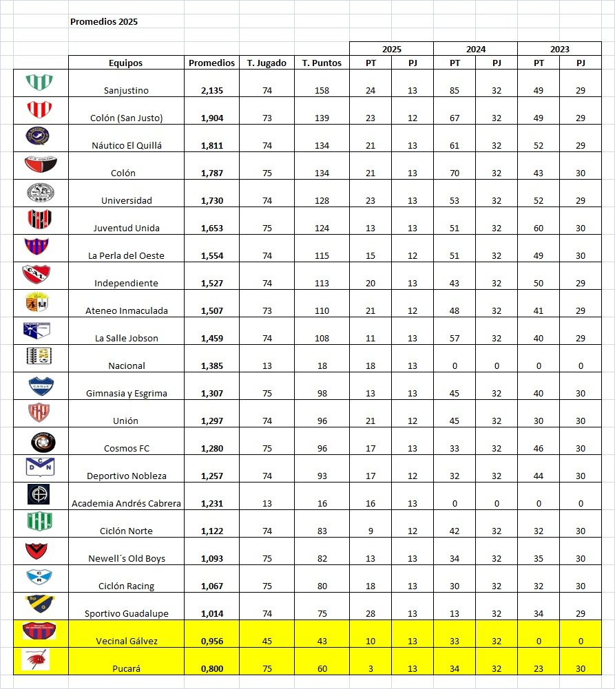 Ciclón Racing y UNL, ganaron en la continuidad de la fecha 13