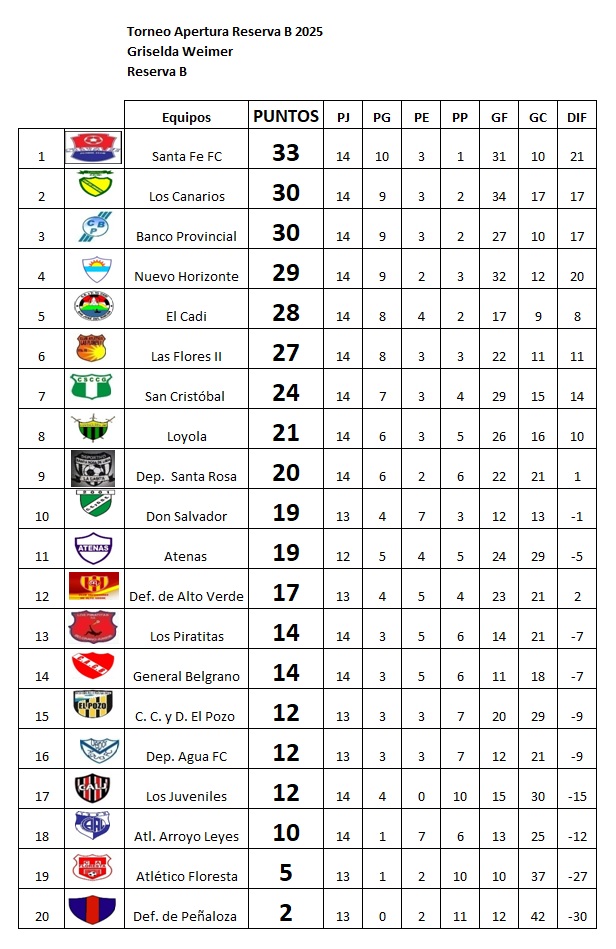 Resultados, fecha 14, Apertura Griselda Weimer