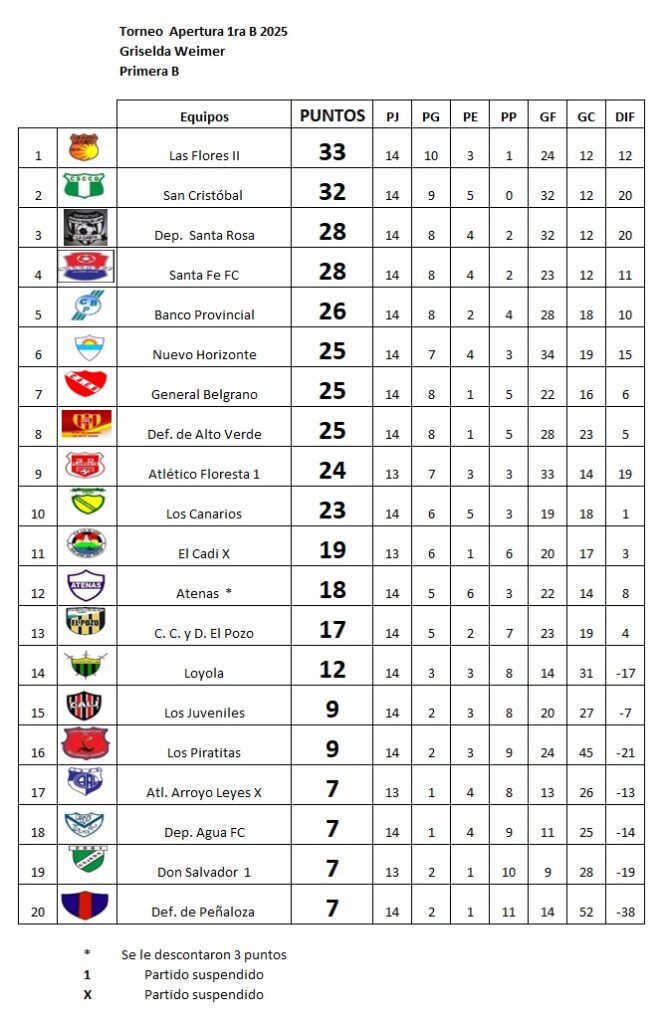 Resultados, fecha 14, Apertura Griselda Weimer